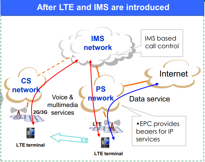 Image result for ims vs lte